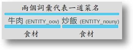 兩個詞彙構成一個美食命名實體